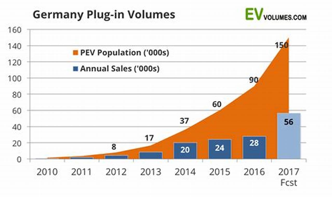 Electric Vehicle Jobs In Germany Visa