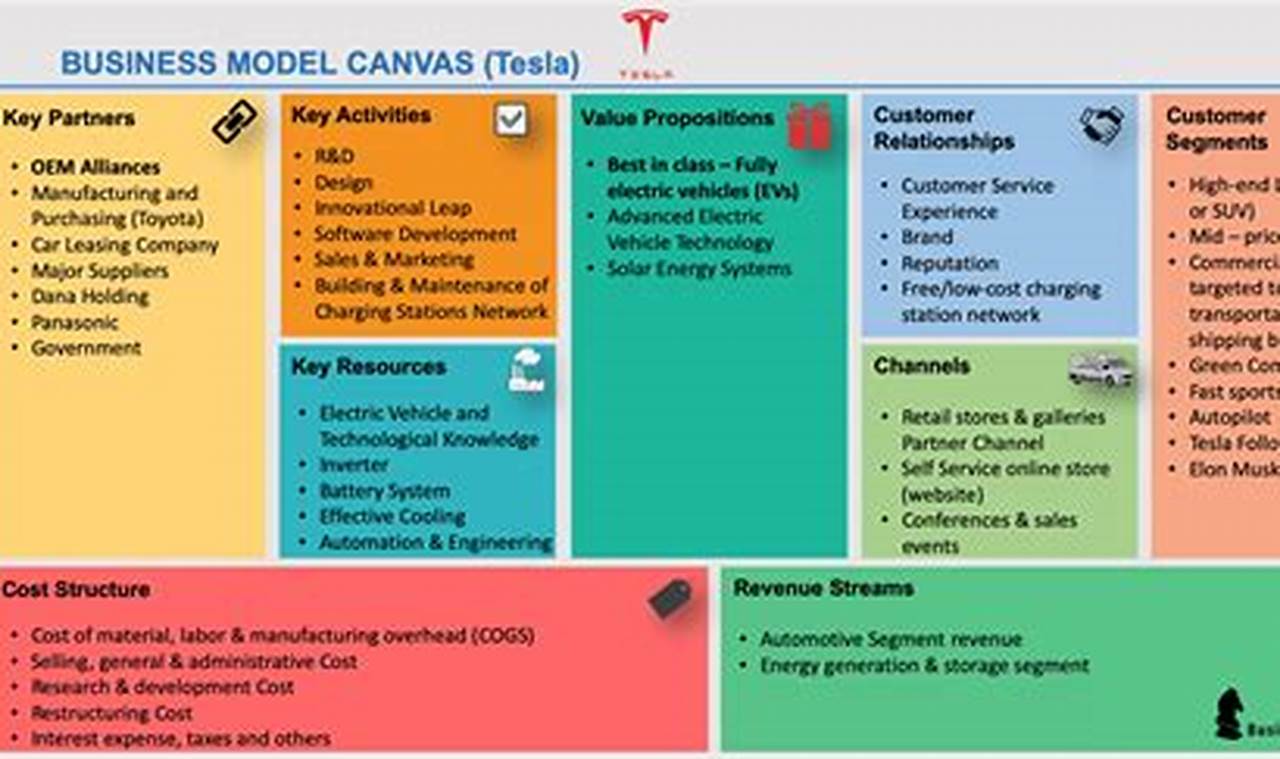 Electric Vehicles Business Models