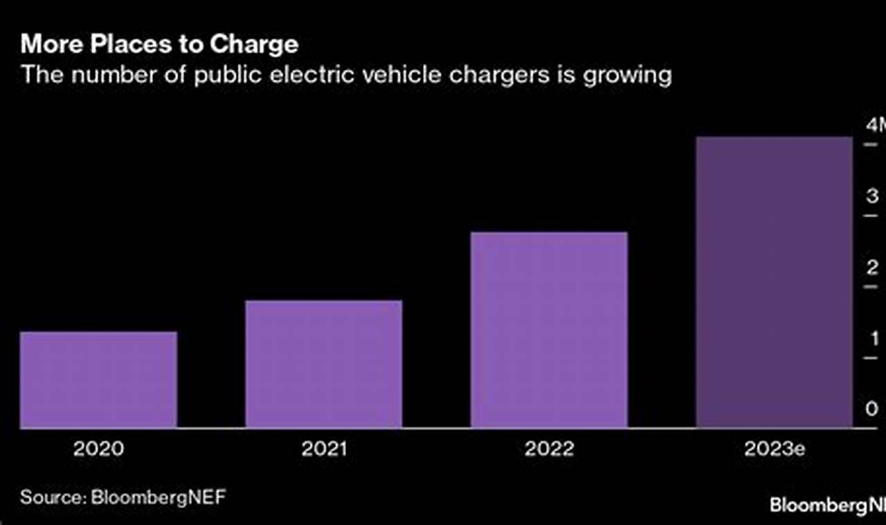 Electric Vehicles Look Poised For Slower Sales Growth This Year Calculator
