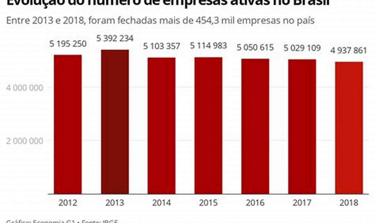 Empresas Fechando No Brasil 2024