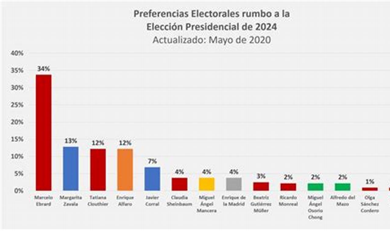 Encuesta Presidencial Ecuador 2024