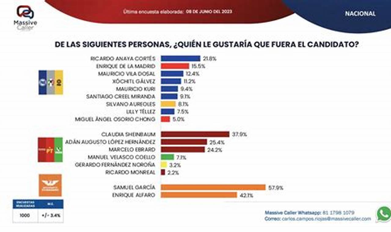Encuestas Presidenciales 2024 Hoy En Guatemala