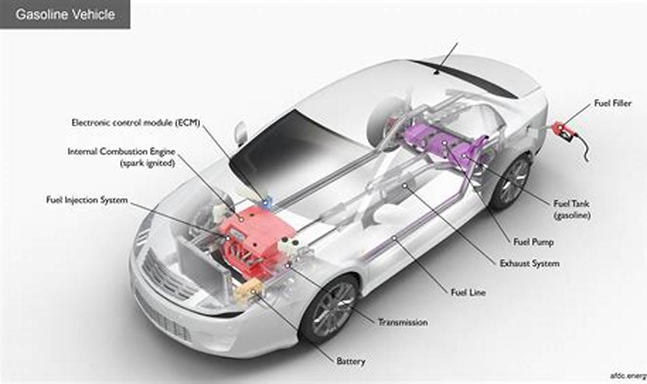 Energy.Gov Electric Vehicles Details