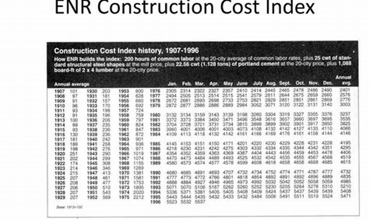 Enr Construction Cost Index 2024 Pdf