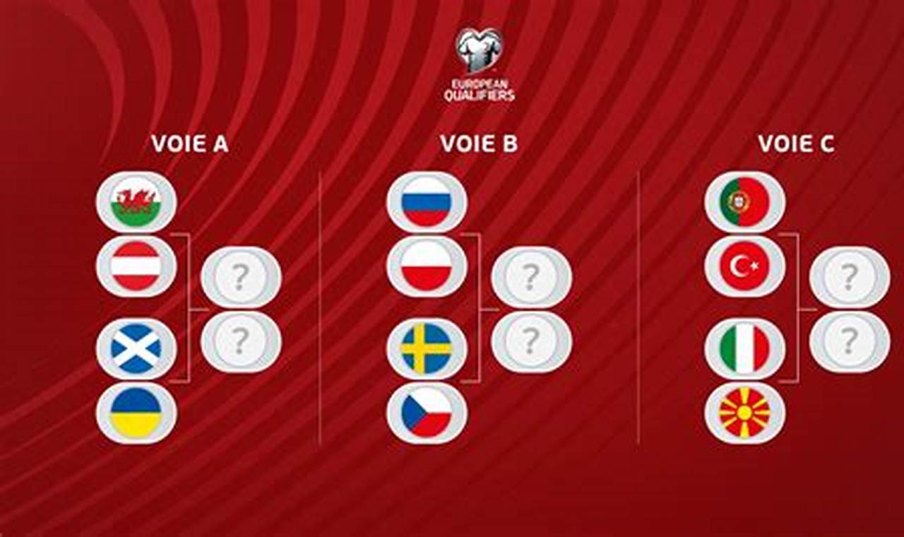 Euro 2024 Playoffs As It Stands