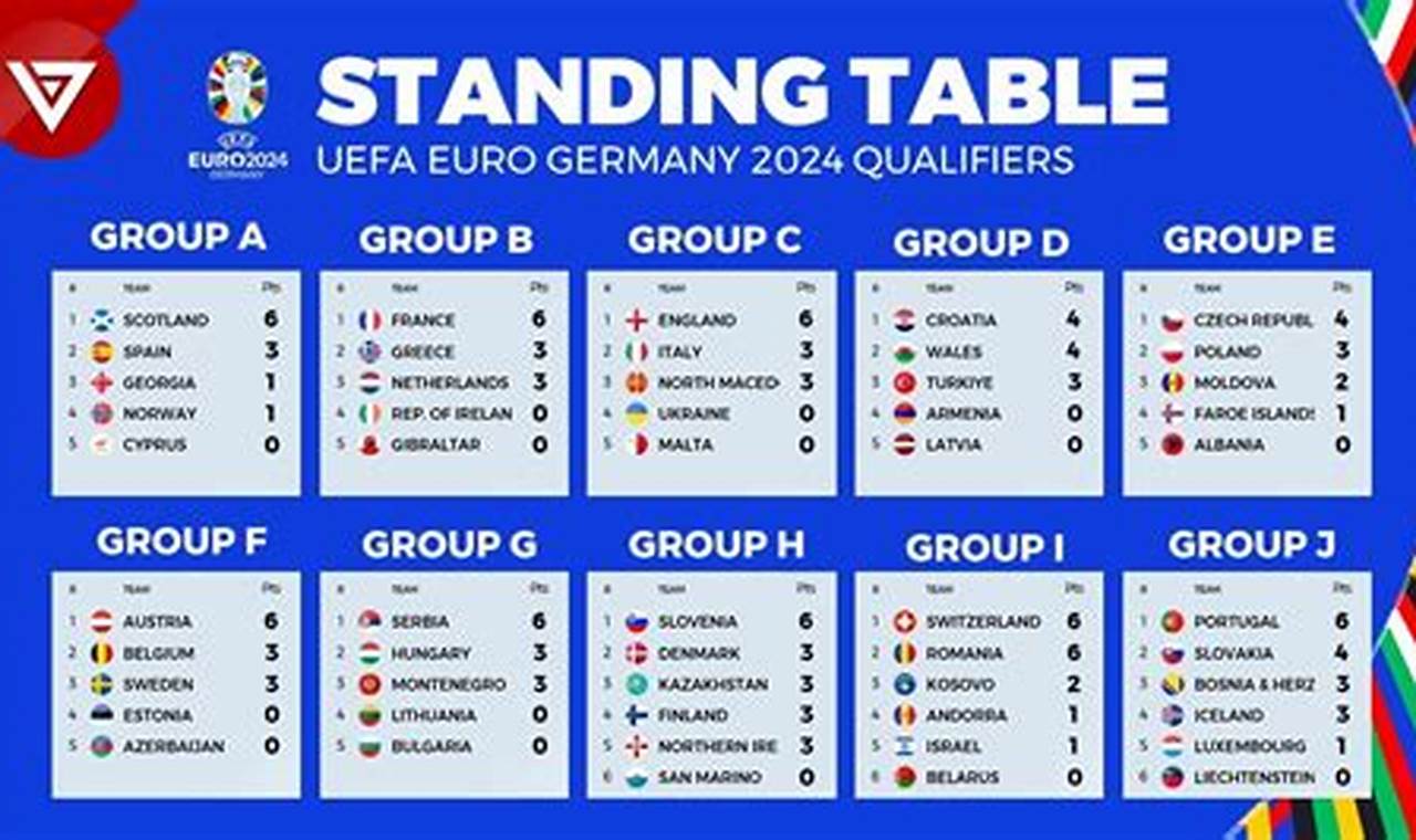 Euro Qualifiers 2024 Standings Group I