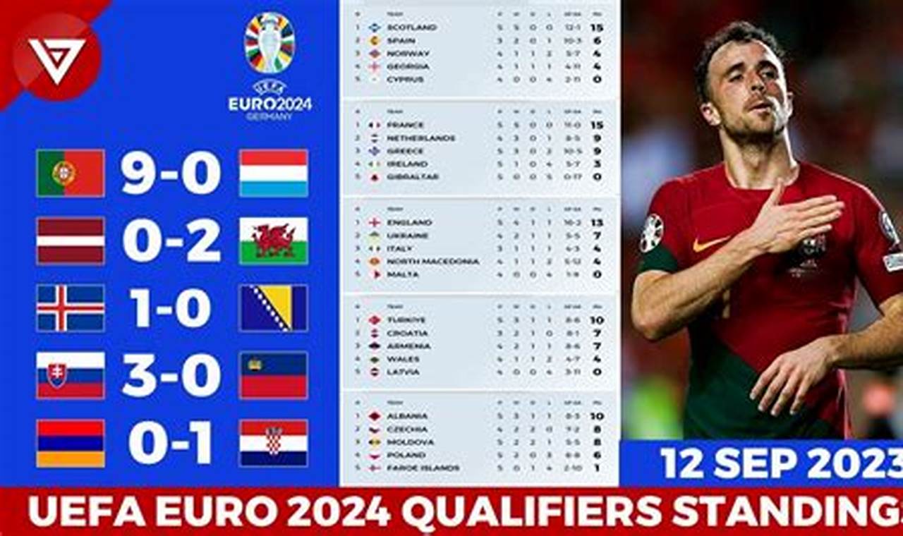 Euro Qualifiers 2024 Standings Predictions