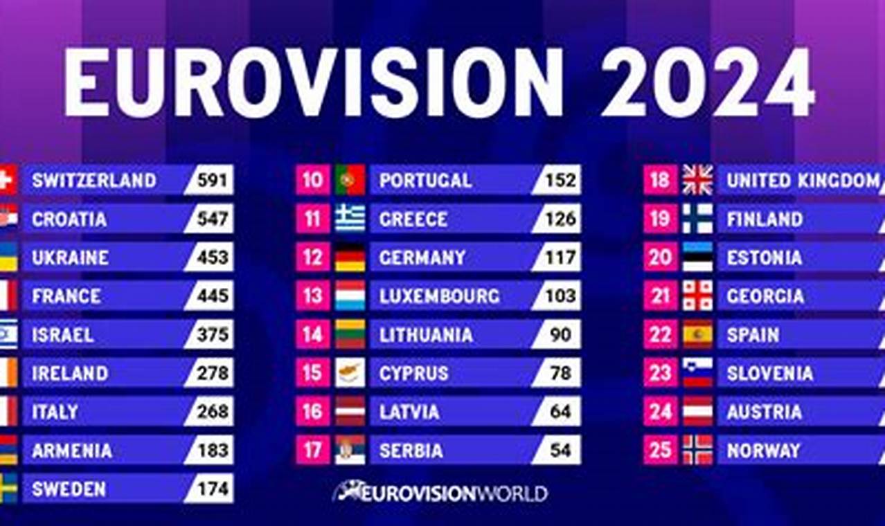 Eurovision Results 2024