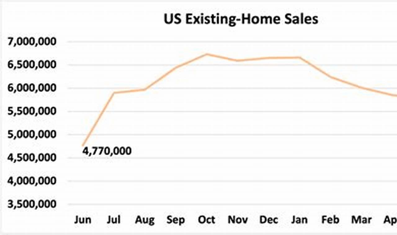Existing Home Sales June 2024
