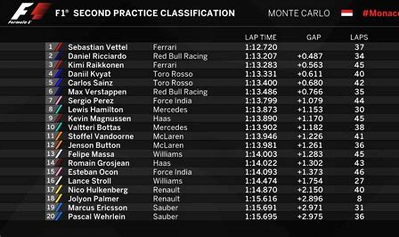 F1 Practice Results 2