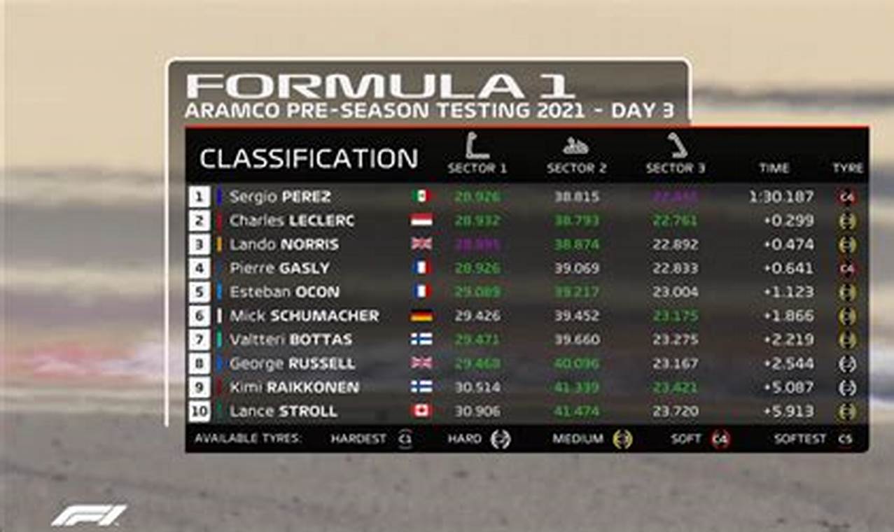 F1 Practice Results Day 3