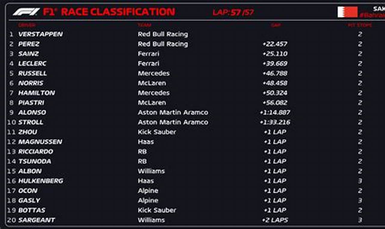 F1 Qualifying Results Bahrain 2024