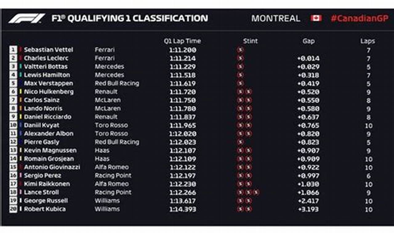 F1 Qualifying Results Canada 2024 Today