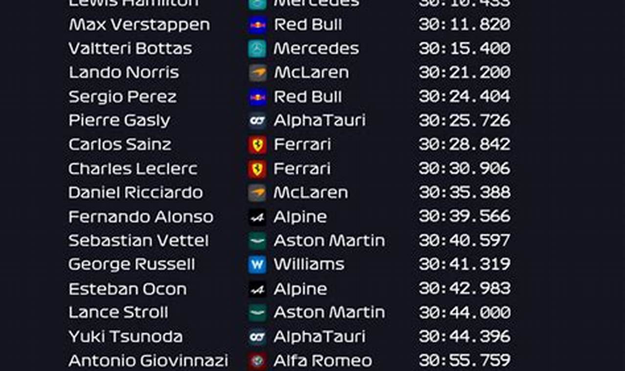 F1 Qualifying Time Today Results Live