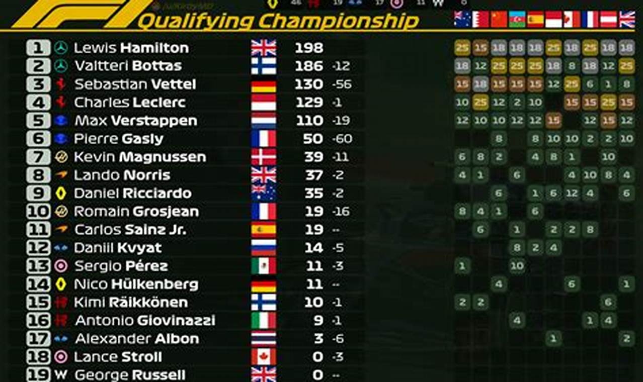 F1 Qualifying Top 10