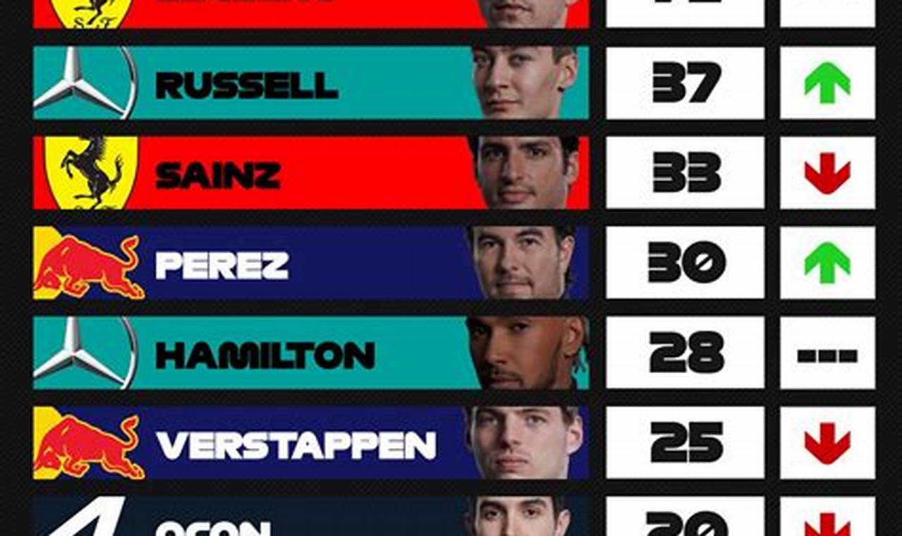 F1 Standings Australia