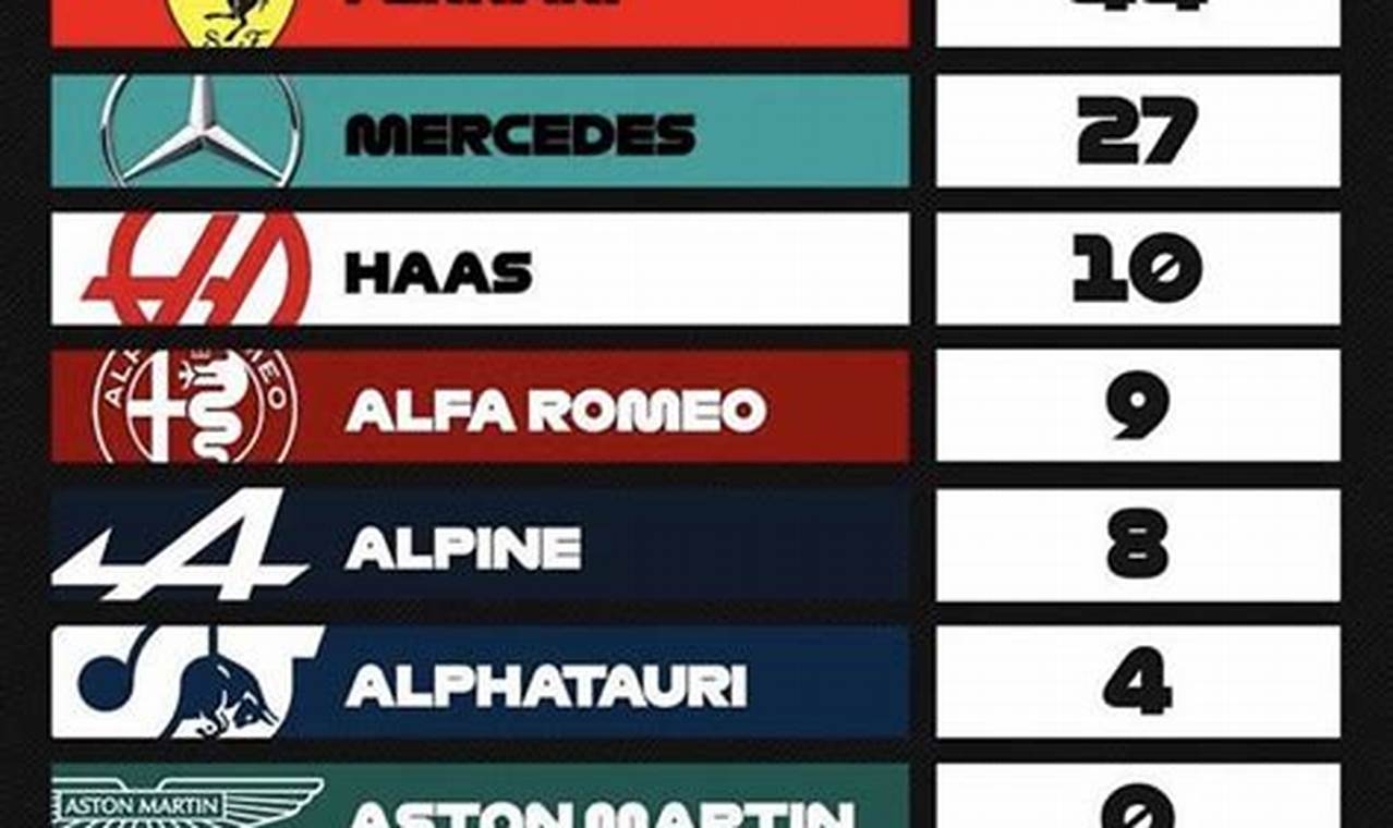 F1 Team Standings 2024