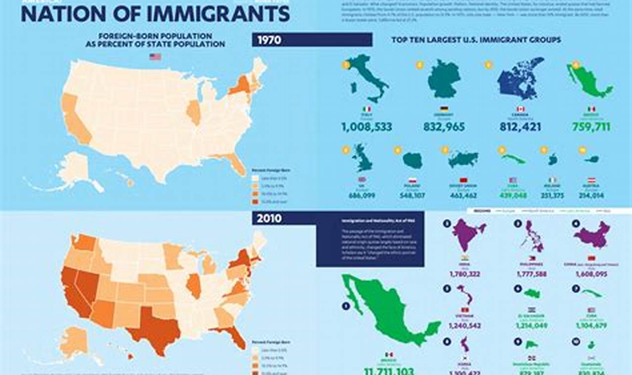 Facts About Immigration 2024