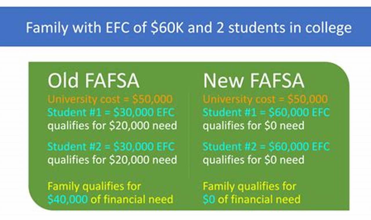 Fafsa Changes For 2024-24