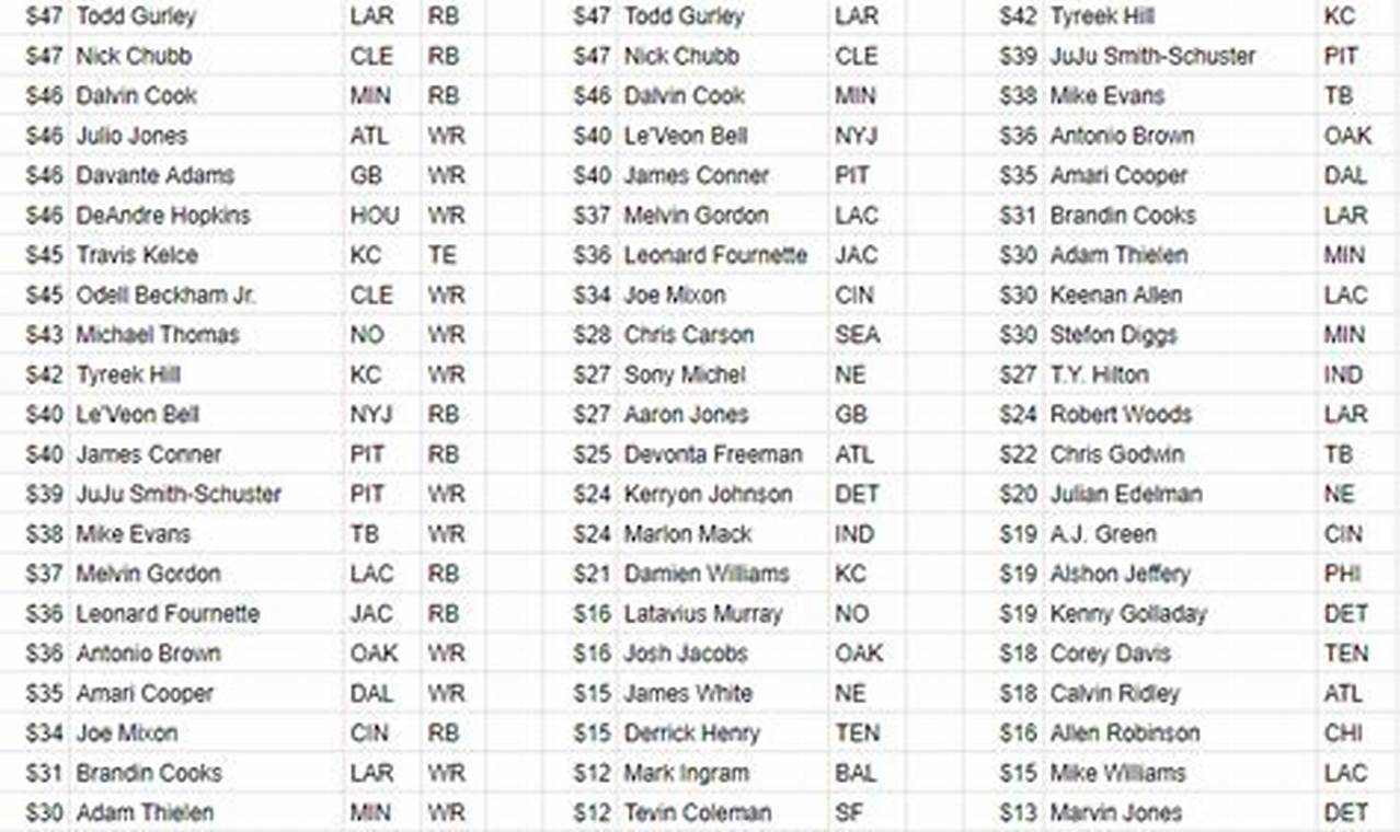 Fantasy Football Auction Values 2024 Ppr