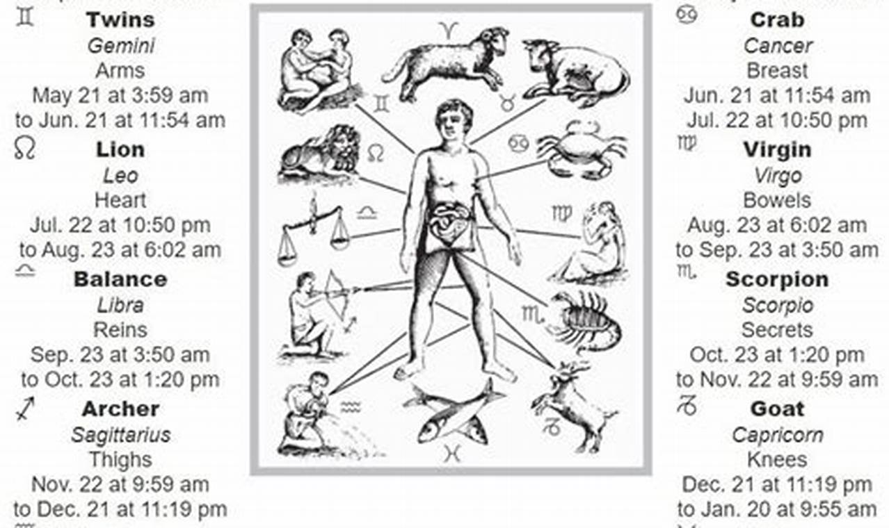 Farmers Almanac Signs Of The Body