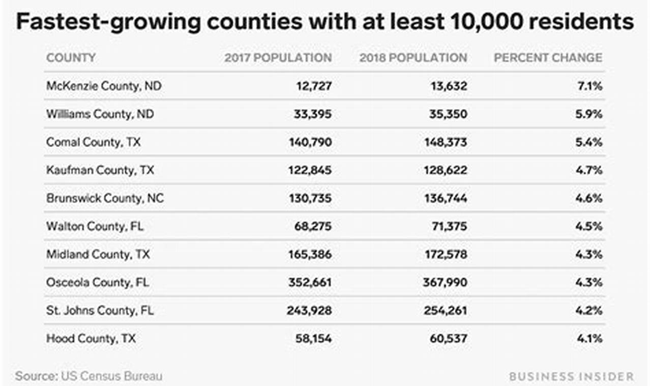 Fastest Growing Counties In Florida 2024
