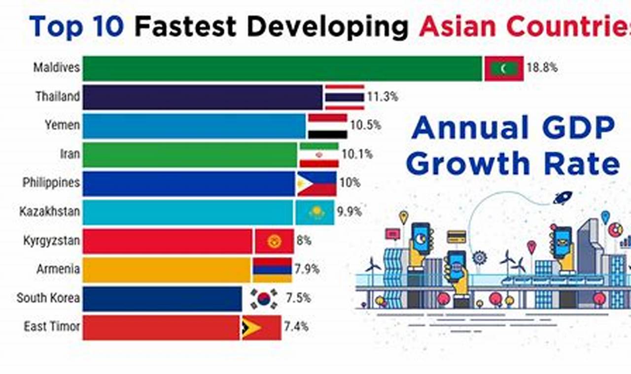 Fastest Growing Economy In Asia 2024