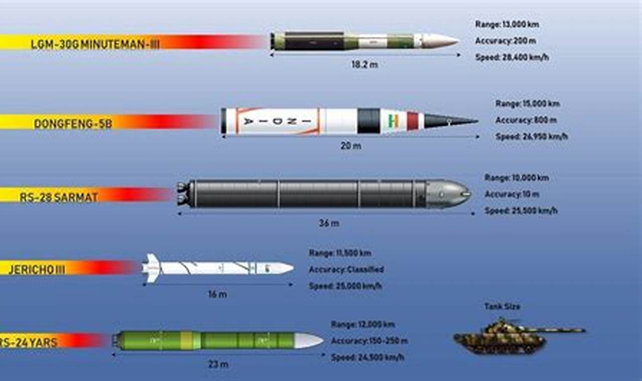 Fastest Missile In The World 2024