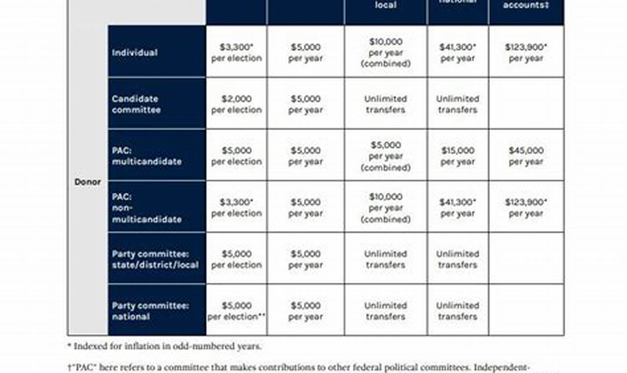 Fec Contribution Limits 2024