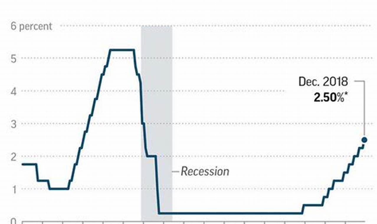 Fed Interest Rate Decision Dates 2024-22