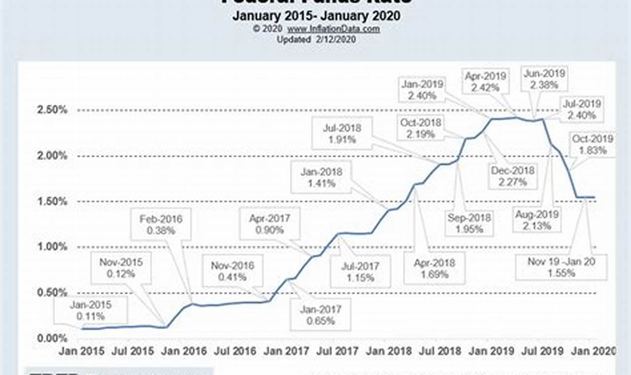 Fed Interest Rate Decision September 2024