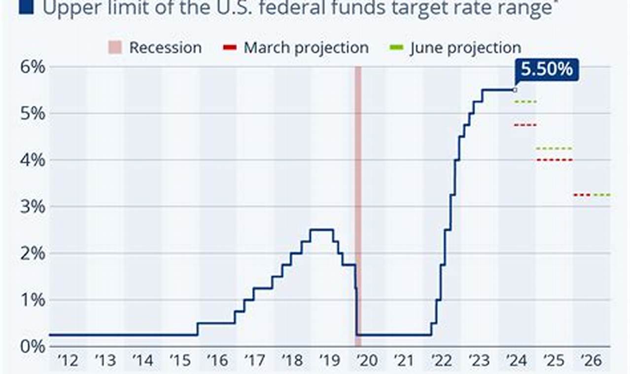 Fed Interest Rate Expectations 2024