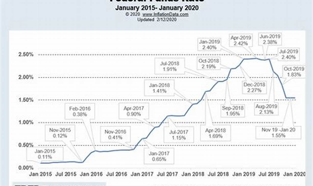 Fed Interest Rate January 2024