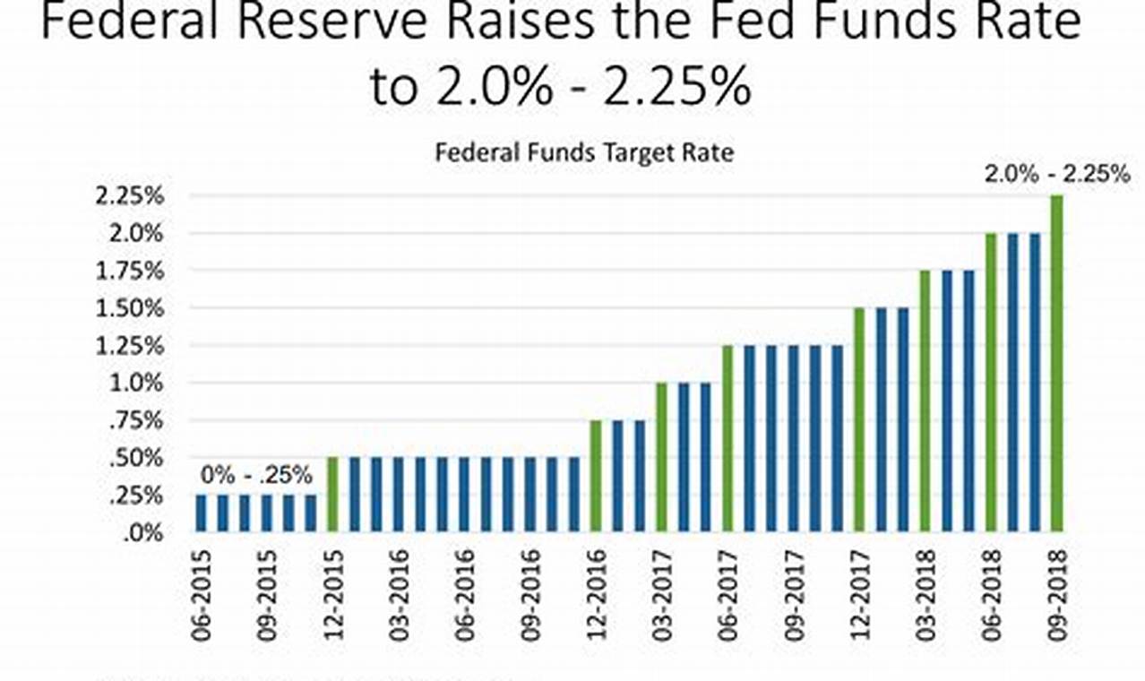 Fed Raising Rates 2024