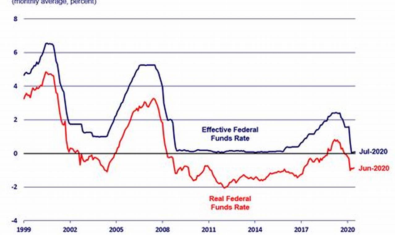 Fed Rate Decision March 2024 Fred