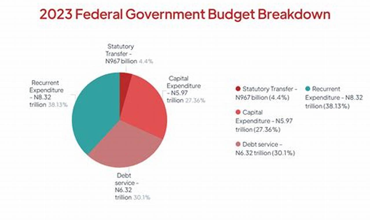 Federal Budget 2024 Breakdown