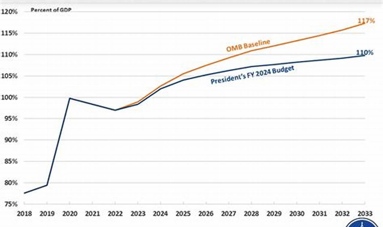 Federal Budget 2024 Government Shutdown