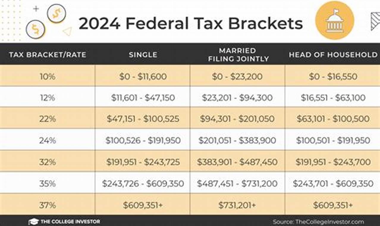 Federal Income Tax Brackets 2024
