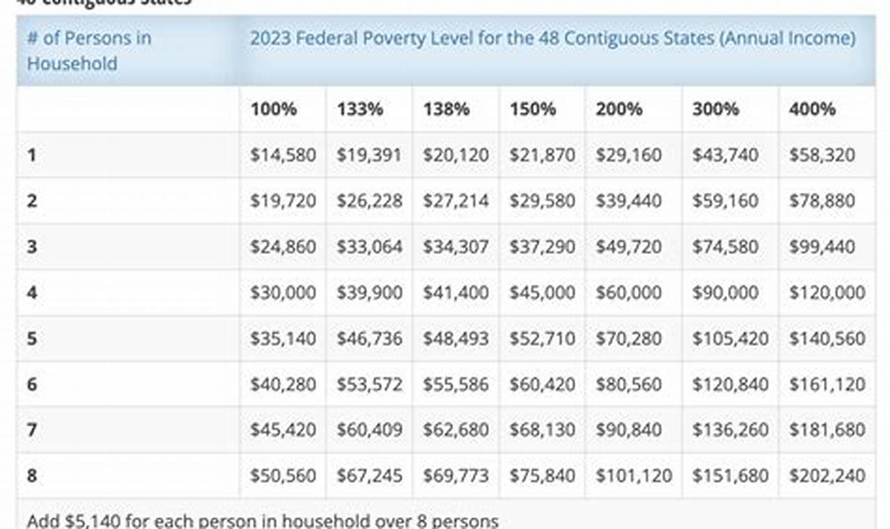 Federal Poverty Guidelines 2024 Ohio