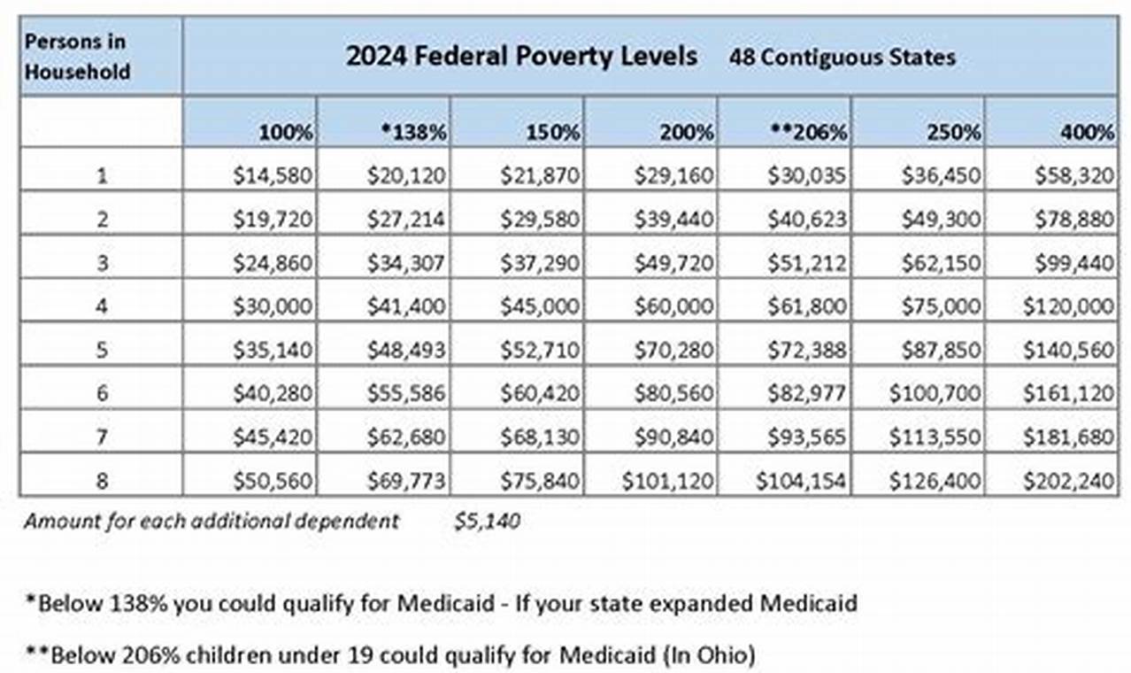 Federal Poverty Level 2024 Chart 500%