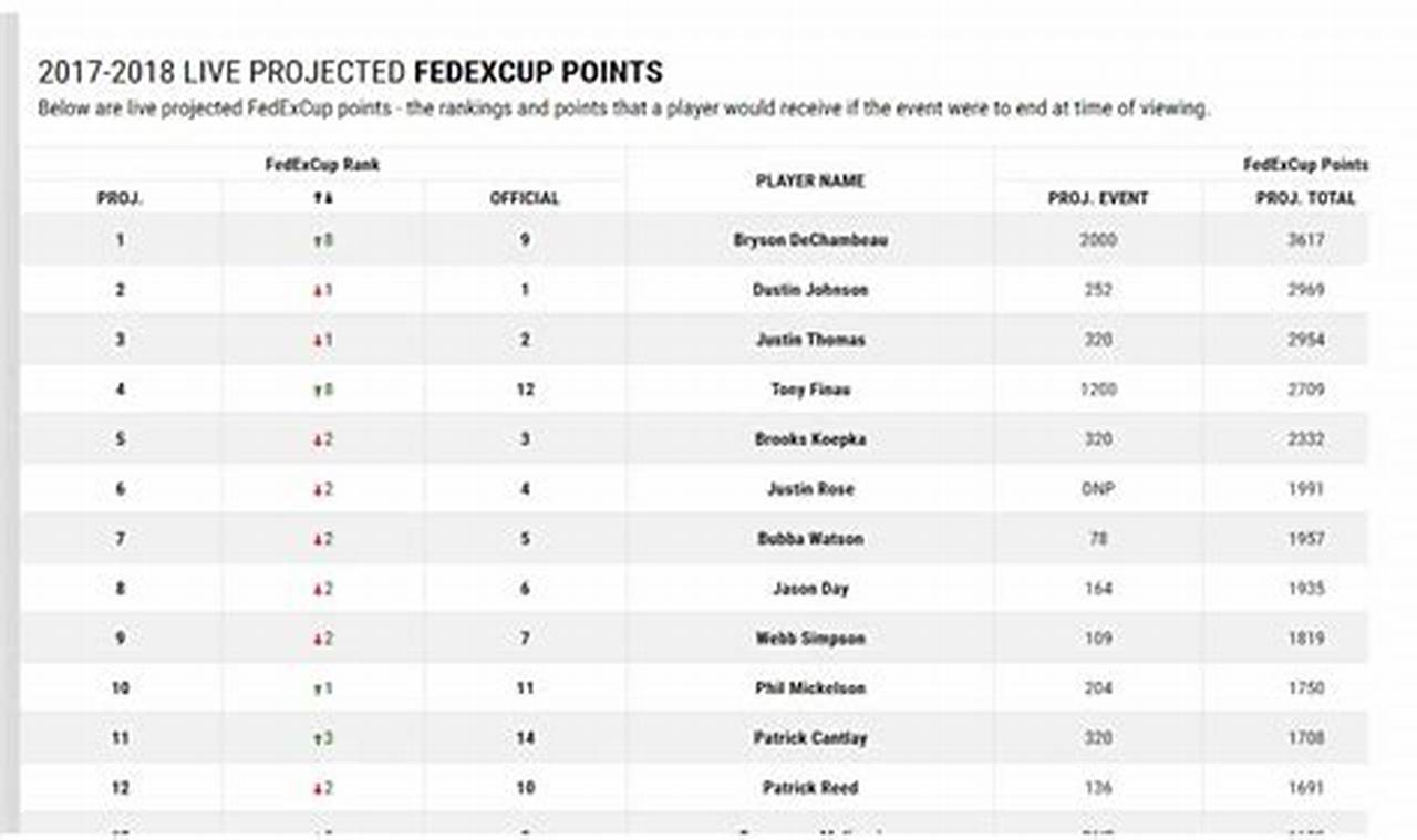 Fedex Golf Standings 2024