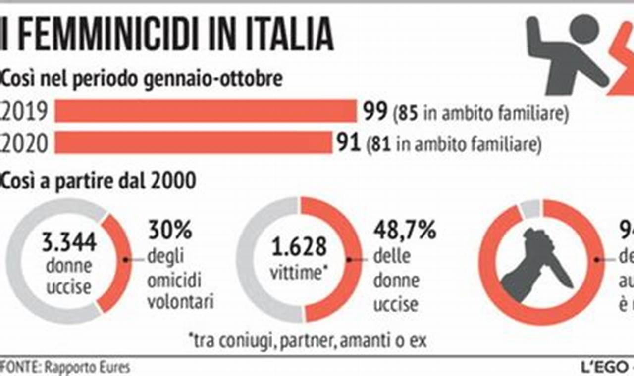 Femminicidio In Italia 2024
