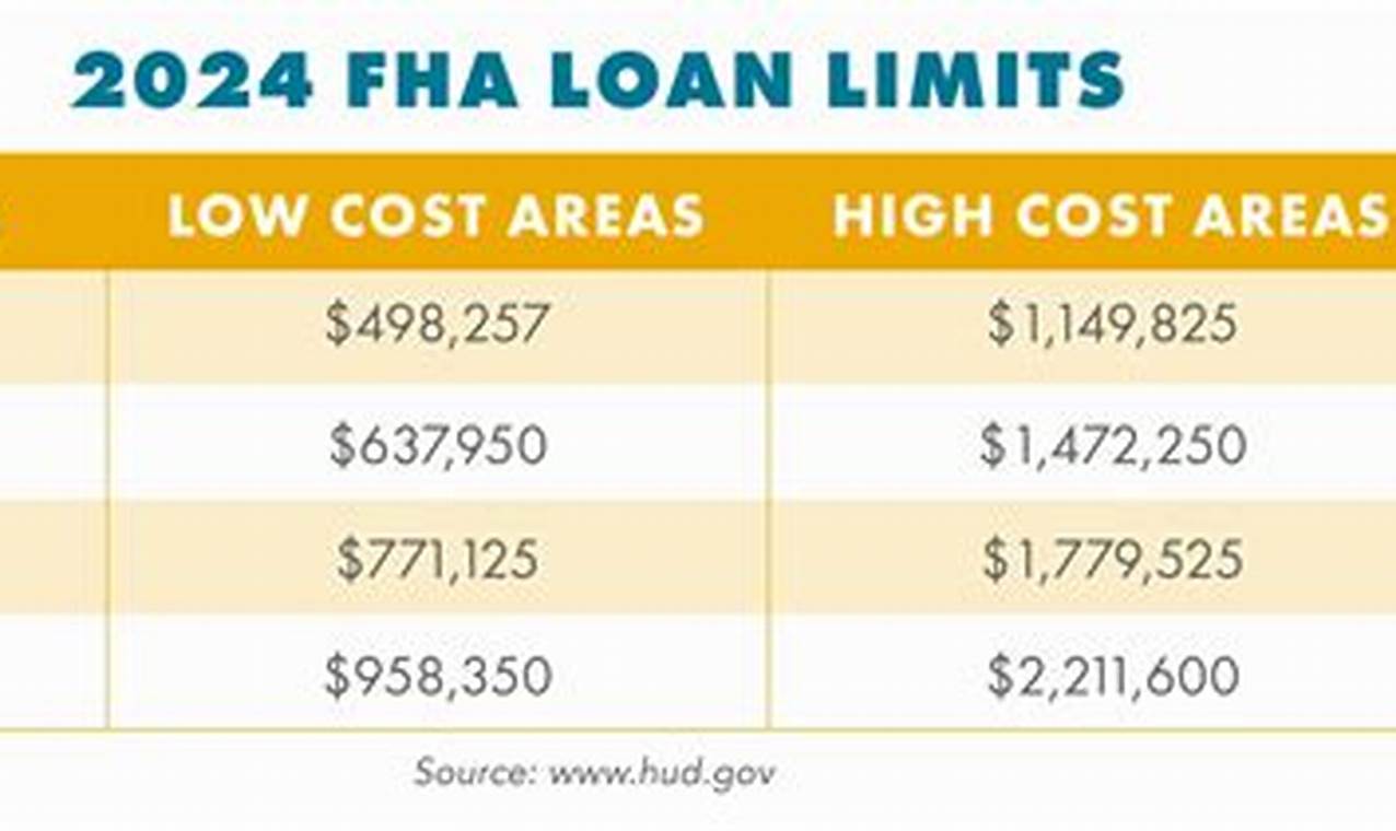 Fha Limit 2024