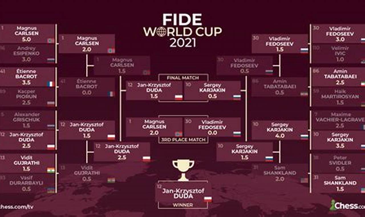Fide World Championship 2024 Bracket