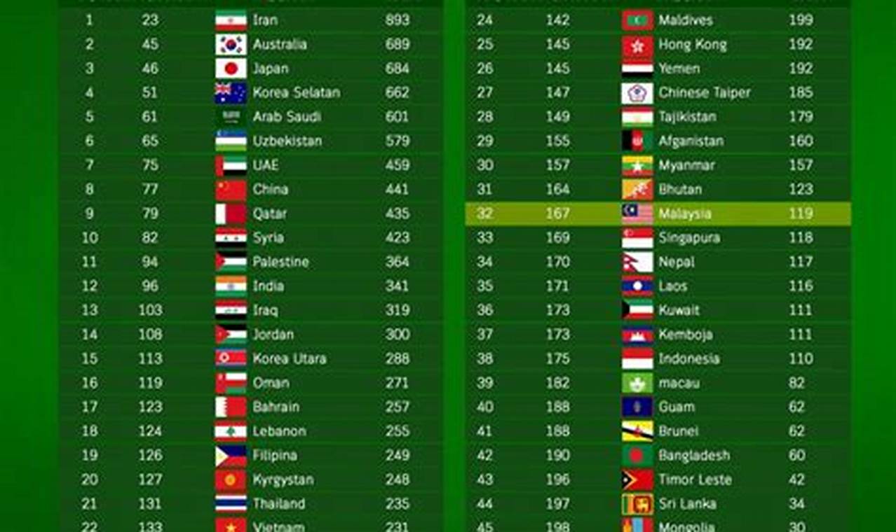 Fifa Ranking 2024 Top 100