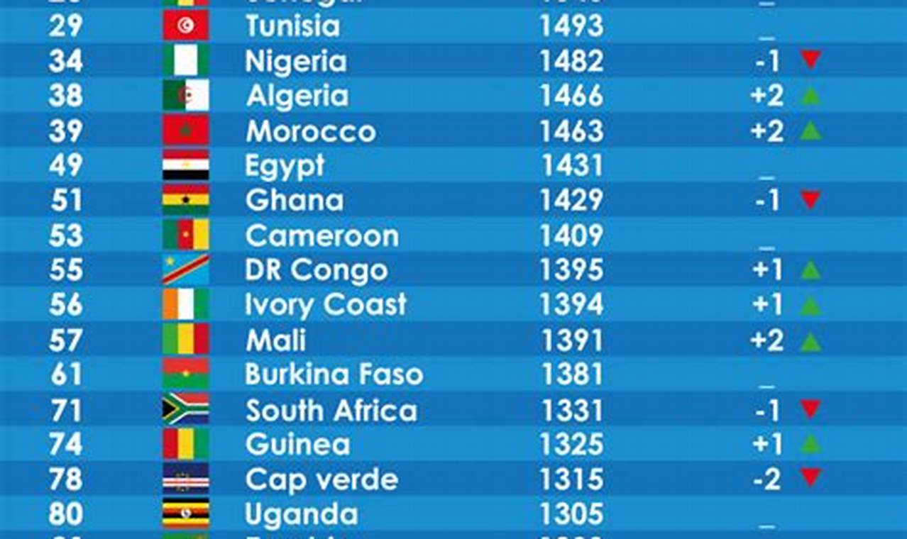 Fifa Rankings 2024 Africa
