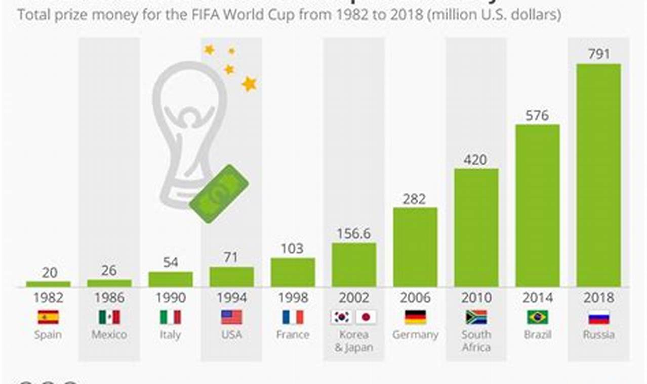 Fifa Women's World Cup 2024 Prize Money