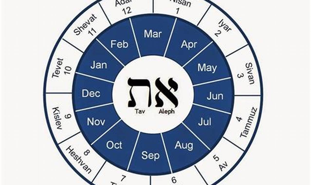 First Month Of Jewish Calendar 2024