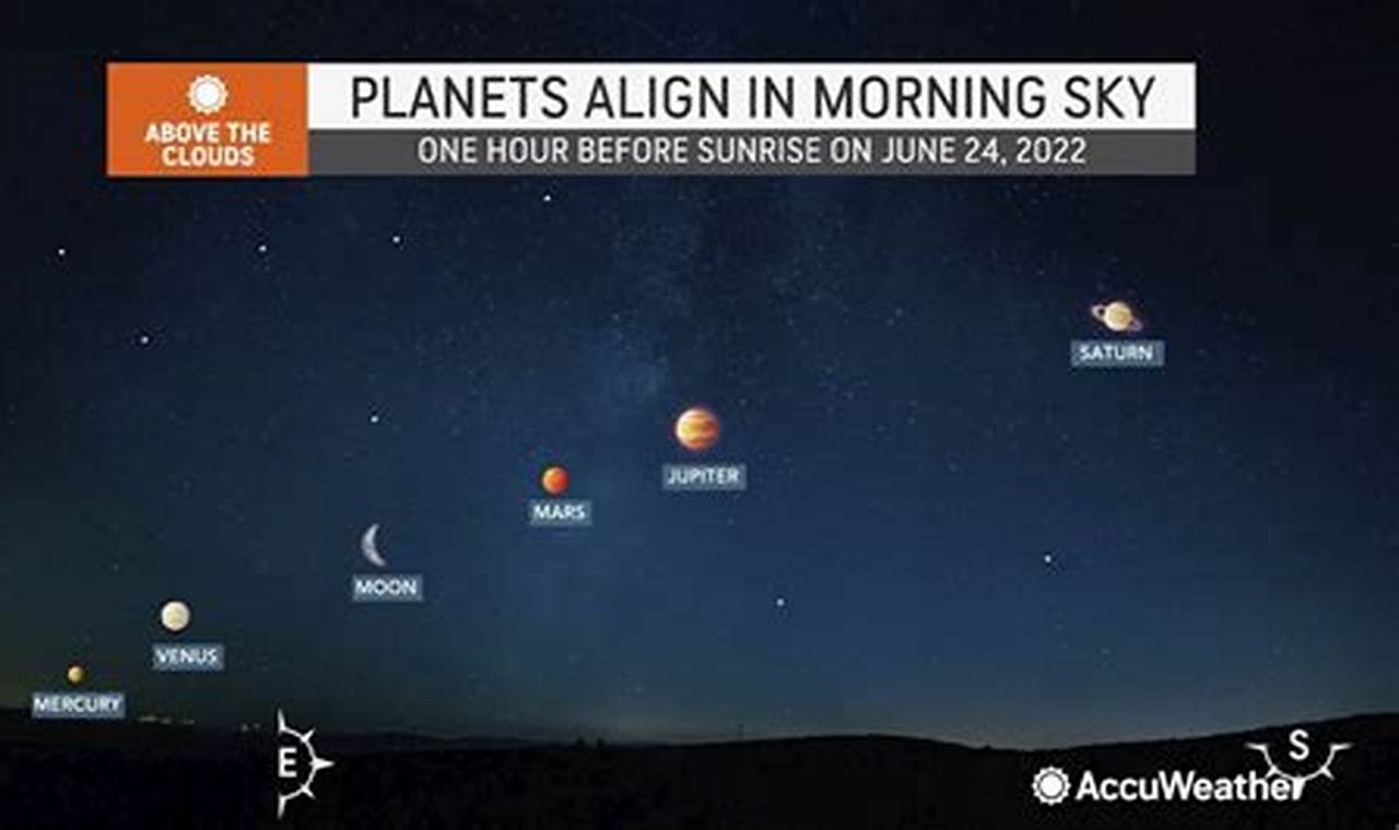 Five Planets Align 2024 Date