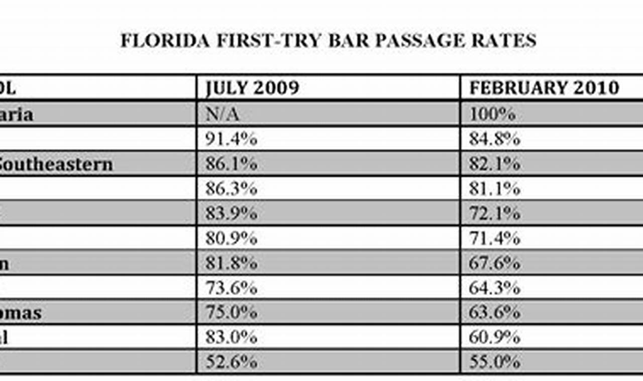 Florida Bar Passage Rate 2024
